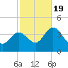 Mays Landing tide chart for Wednesday, October 19, 2022