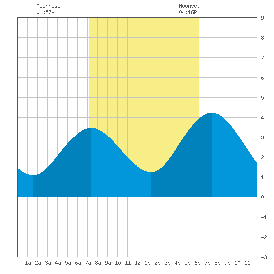 Mays Landing tide chart for Thursday, October 20, 2022