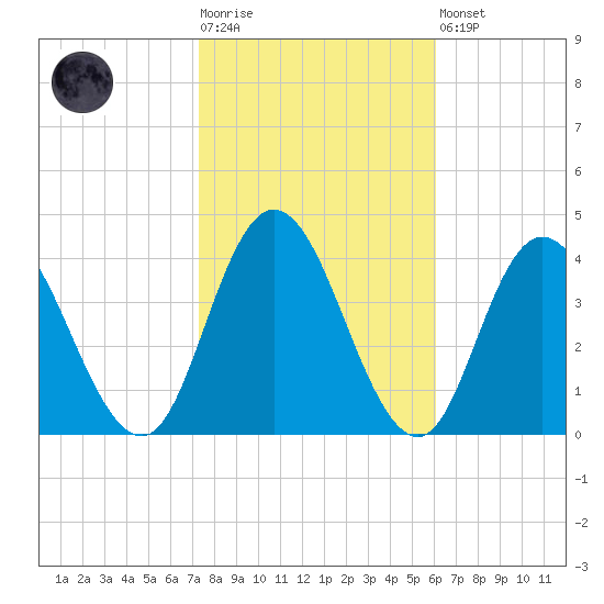 Mays Landing tide chart for Tuesday, October 25, 2022