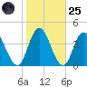Mays Landing tide chart for Tuesday, October 25, 2022
