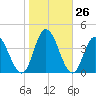 Mays Landing tide chart for Wednesday, October 26, 2022