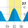 Mays Landing tide chart for Thursday, October 27, 2022