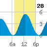 Mays Landing tide chart for Friday, October 28, 2022
