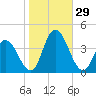 Mays Landing tide chart for Saturday, October 29, 2022