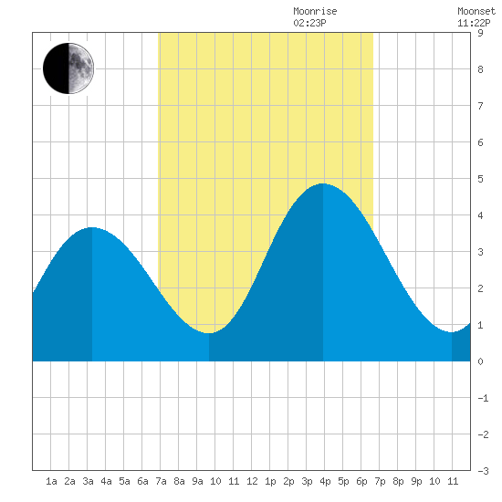 Mays Landing tide chart for Sunday, October 2, 2022