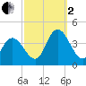 Mays Landing tide chart for Sunday, October 2, 2022
