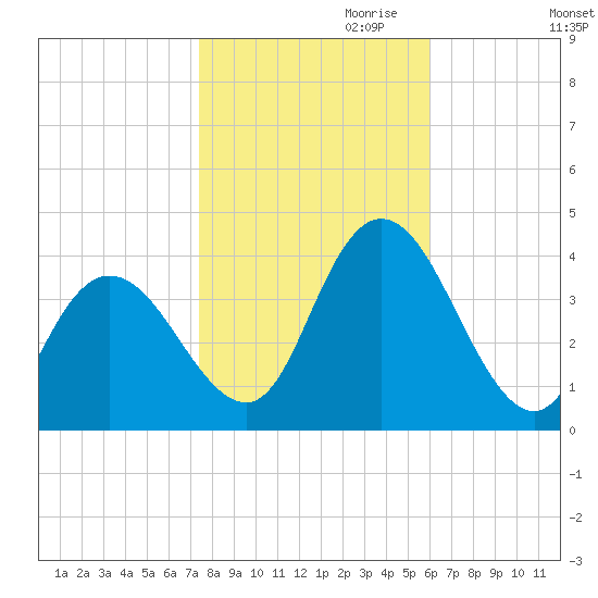 Mays Landing tide chart for Monday, October 31, 2022