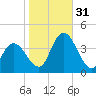 Mays Landing tide chart for Monday, October 31, 2022
