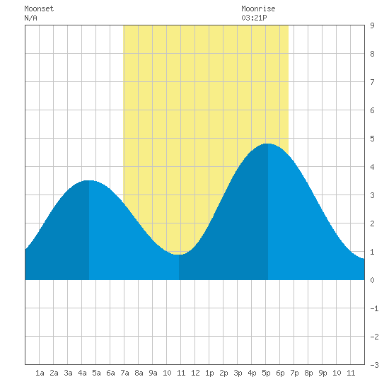 Mays Landing tide chart for Monday, October 3, 2022