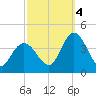 Mays Landing tide chart for Tuesday, October 4, 2022