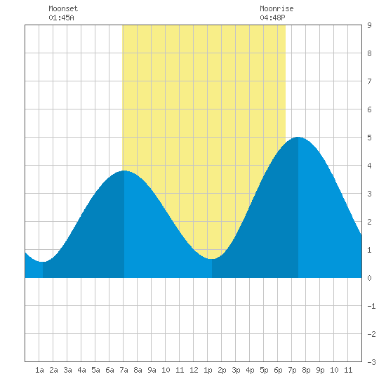 Mays Landing tide chart for Wednesday, October 5, 2022