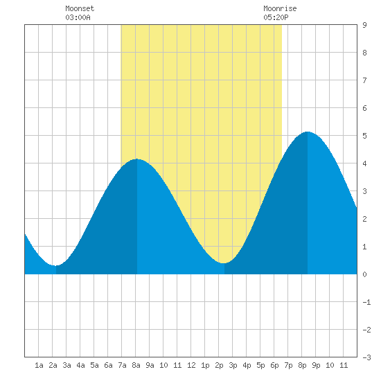 Mays Landing tide chart for Thursday, October 6, 2022