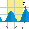 Mays Landing tide chart for Friday, October 7, 2022