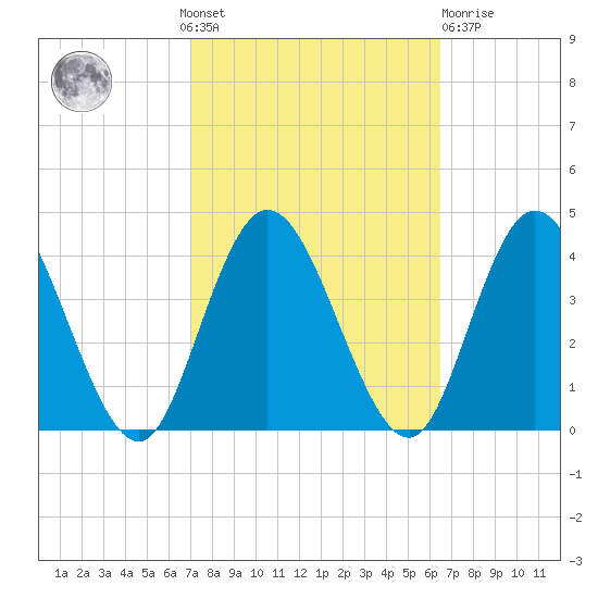 Mays Landing tide chart for Sunday, October 9, 2022