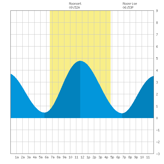 Mays Landing tide chart for Friday, November 11, 2022