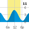 Mays Landing tide chart for Friday, November 11, 2022