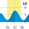 Mays Landing tide chart for Saturday, November 12, 2022