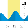 Mays Landing tide chart for Sunday, November 13, 2022