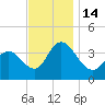 Mays Landing tide chart for Monday, November 14, 2022