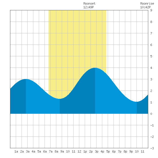Mays Landing tide chart for Tuesday, November 15, 2022