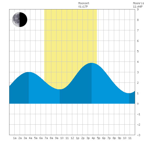 Mays Landing tide chart for Wednesday, November 16, 2022