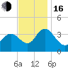 Mays Landing tide chart for Wednesday, November 16, 2022