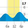 Mays Landing tide chart for Thursday, November 17, 2022