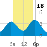 Mays Landing tide chart for Friday, November 18, 2022