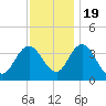 Mays Landing tide chart for Saturday, November 19, 2022