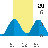 Mays Landing tide chart for Sunday, November 20, 2022
