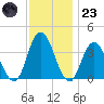 Mays Landing tide chart for Wednesday, November 23, 2022