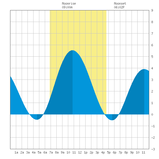 Mays Landing tide chart for Friday, November 25, 2022
