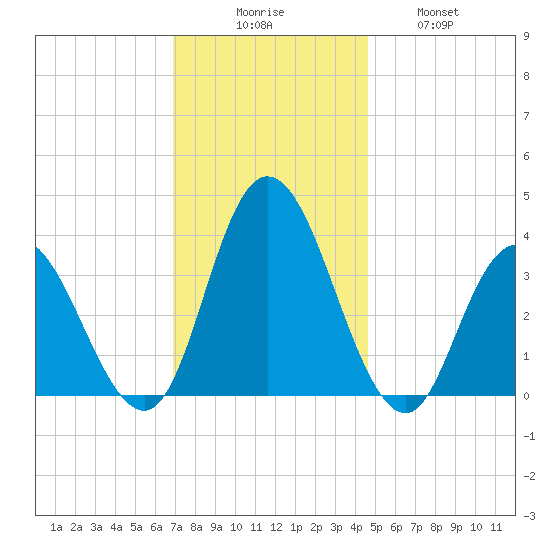 Mays Landing tide chart for Saturday, November 26, 2022