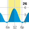 Mays Landing tide chart for Saturday, November 26, 2022