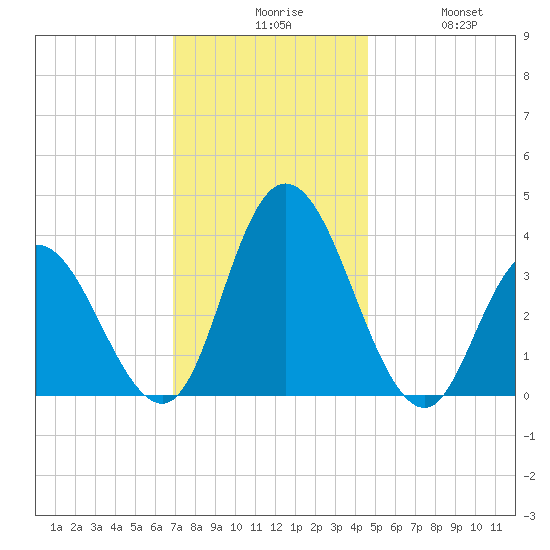Mays Landing tide chart for Sunday, November 27, 2022