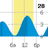 Mays Landing tide chart for Monday, November 28, 2022