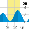 Mays Landing tide chart for Tuesday, November 29, 2022