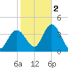Mays Landing tide chart for Wednesday, November 2, 2022