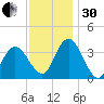 Mays Landing tide chart for Wednesday, November 30, 2022
