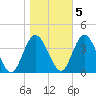 Mays Landing tide chart for Saturday, November 5, 2022