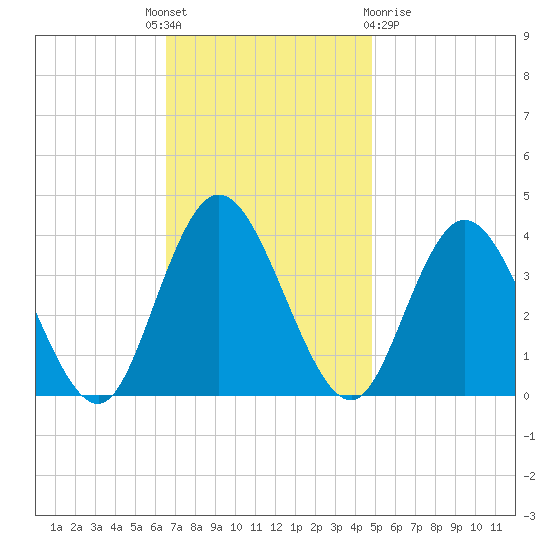 Mays Landing tide chart for Monday, November 7, 2022