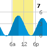 Mays Landing tide chart for Monday, November 7, 2022