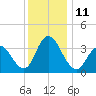 Mays Landing tide chart for Sunday, December 11, 2022