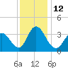 Mays Landing tide chart for Monday, December 12, 2022