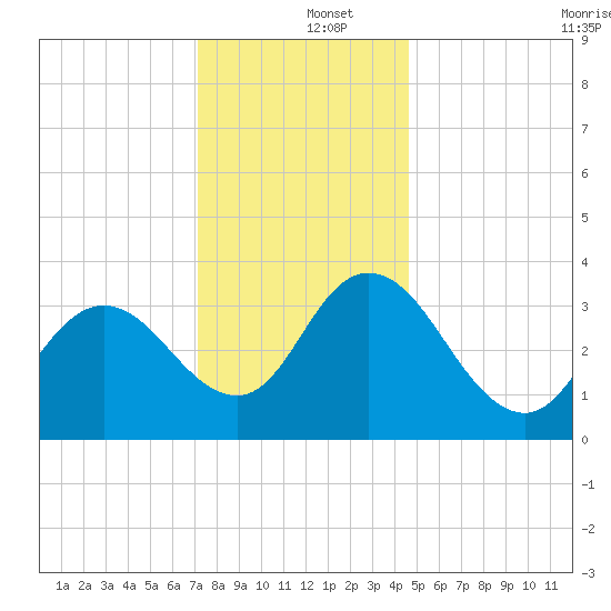 Mays Landing tide chart for Thursday, December 15, 2022