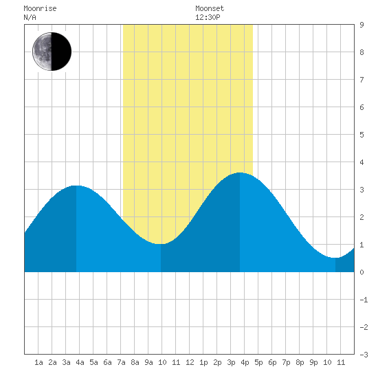 Mays Landing tide chart for Friday, December 16, 2022
