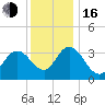 Mays Landing tide chart for Friday, December 16, 2022