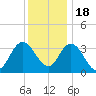 Mays Landing tide chart for Sunday, December 18, 2022