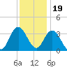 Mays Landing tide chart for Monday, December 19, 2022