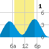 Mays Landing tide chart for Thursday, December 1, 2022